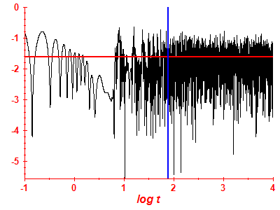 Survival probability log